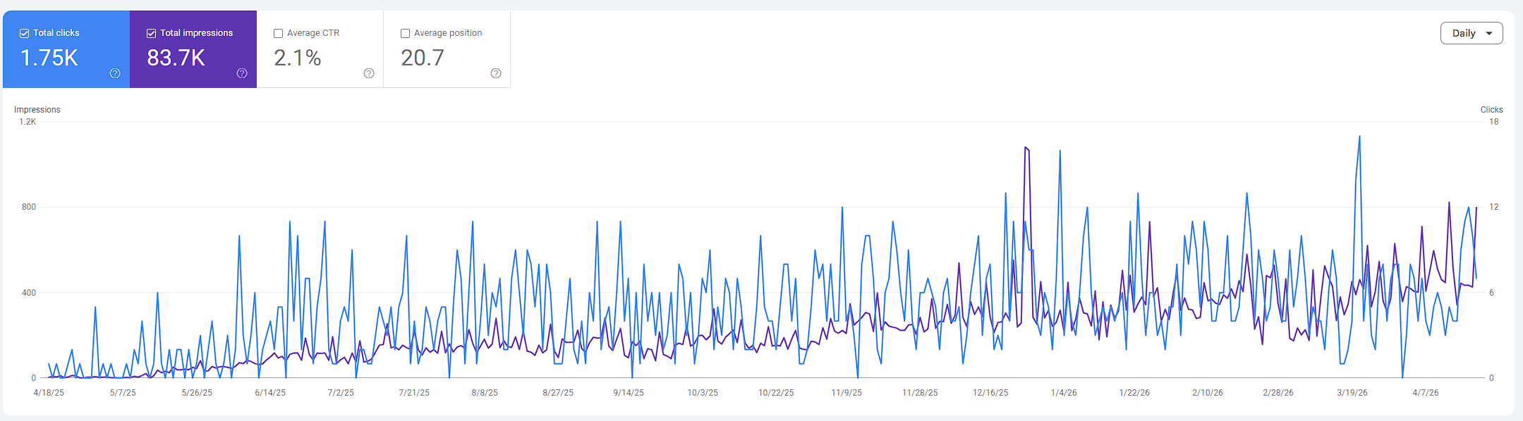 Google Search Console data showing clicks and impressions growing over the last 16 months due to consistent SEO work